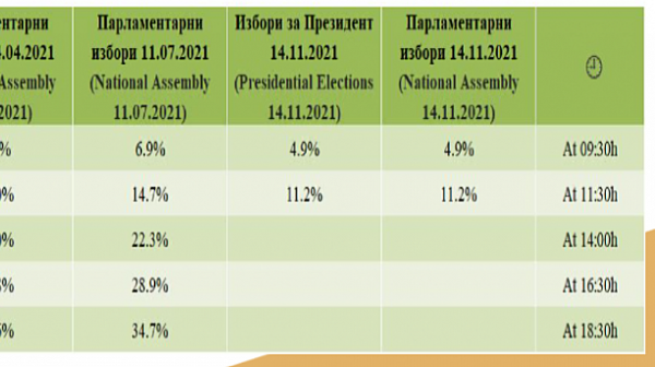 ”Алфа Рисърч”: Избирателната активност към 11.30 ч. е малко над 11%