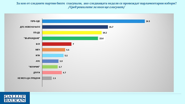 „Възраждане“ възстановява позиции, кампанията срещу еврото мобилизира избирателите