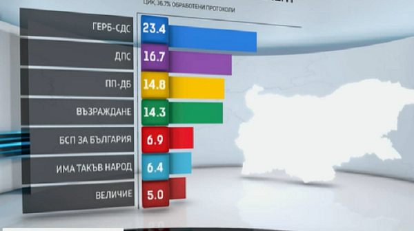 Резултати при 50,96% обработени протоколи от ЦИК: ГЕРБ печели вота 2 в 1, ПП-ДБ - втори,  „Величие” е новата партия в НС
