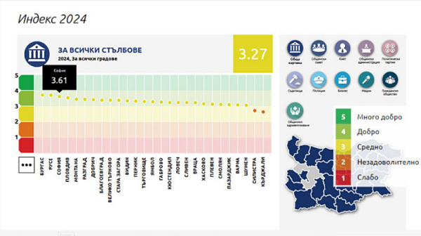 Бургас, Русе и София са най-прозначните общини, на дъното са Силистра и Кърджали