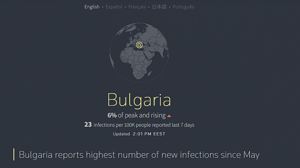 Reuters: Ако България продължава така, ще стигне едва 20% ваксинирани след 155 дни