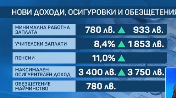 От 1-ви януари: По-скъпа вода, по-евтин газ, а минималната заплата - 933 лв.