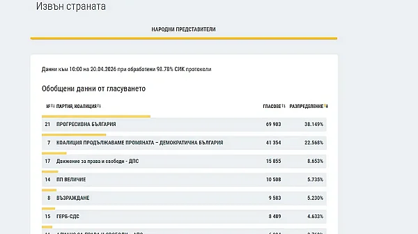 Вотът в чужбина: Величие бие ГЕРБ и Възраждане, лидер отново е ПБ