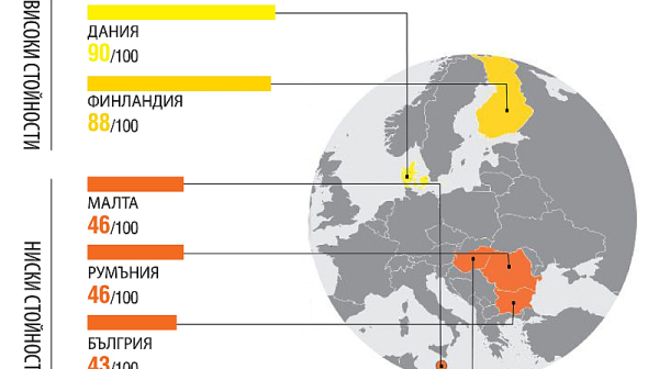 България е 76-а в света по корупция. Дания е най-чиста, а Русия се срива до 157-о място