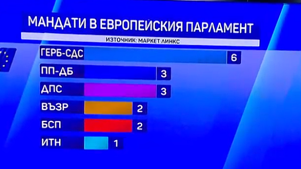 Първи данни за новите евродепутати и европартии: Волгин вътре, Радан Кънев - не се знае