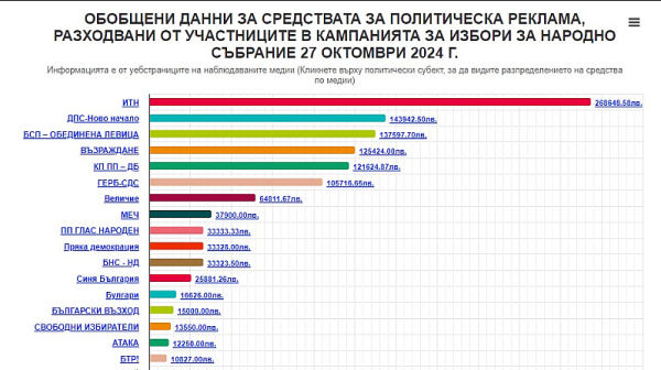 20 дни след старта на кампанията: Партиите похарчиха 1.2 млн. лв. за реклама