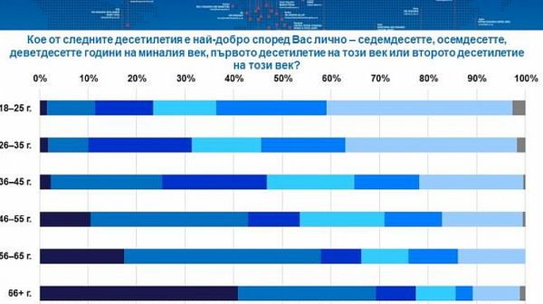 ”Галъп”: За 1/4 от възрастните българи 80-те години са най-доброто десетилетие, за младите - годините след Милениума