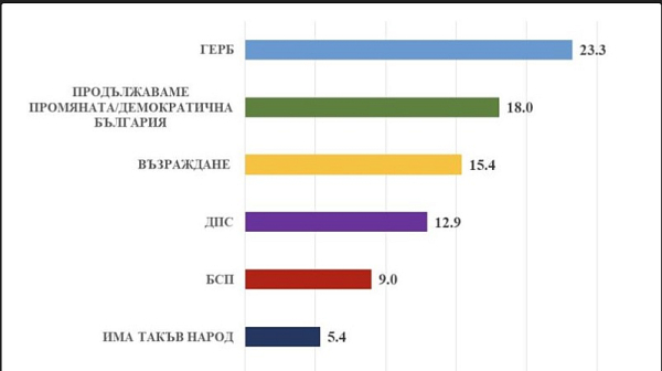 „Медиана“: Без промяна на конфигурацията в НС, ако изборите бяха днес