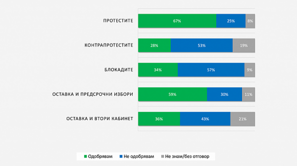 „Галъп”: Доверието в Румен Радев е 52%, в Борисов под 20%
