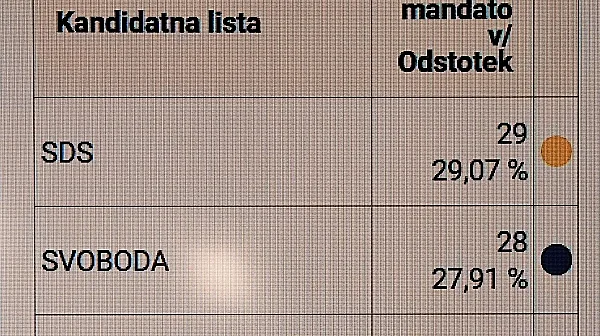 Обрат на изборите в Словения – опозицията изпревари партията на премиера Голоб
