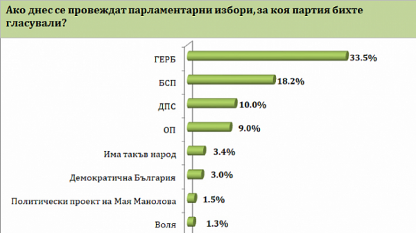 Въпреки скандалите: „Барометър България“ сочи ГЕРБ за победител на изборите. 