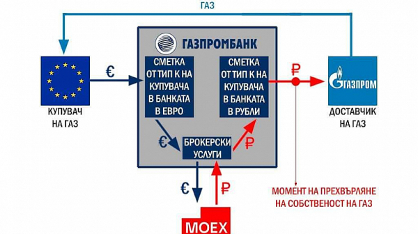Руското посолство у нас пак „размаха“ схеми, за да ни напомни как да си плащаме за газа