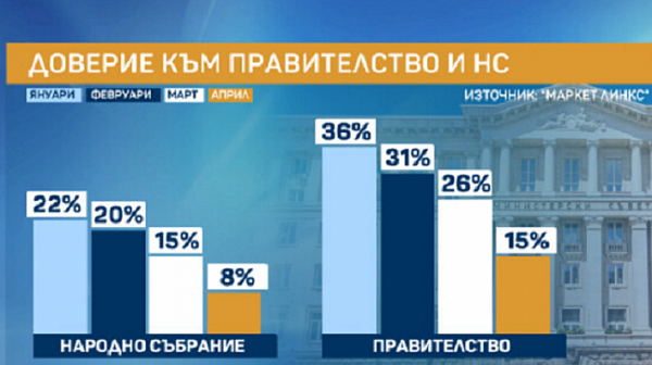 ”Маркет линкс”: От януари до април доверието към Народното събрание е спаднало с 14% , към кабинета с 19%