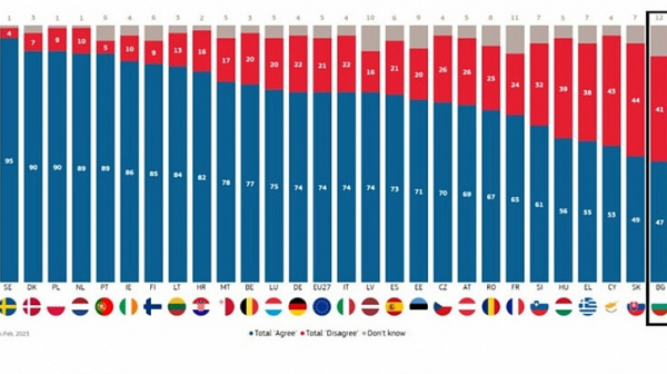 Евробарометър: Българите - последни в ЕС по подкрепа за санкции срещу Русия и помощта за Украйна