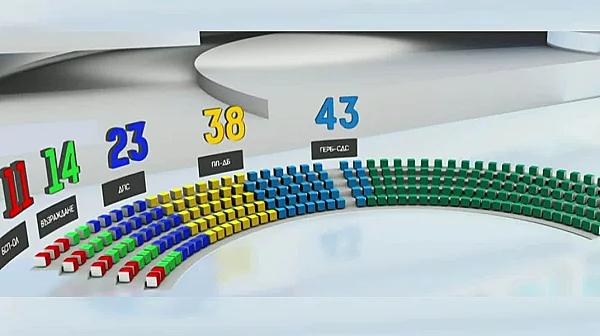 Екзитпол: Мандатите в 52-ия парламент