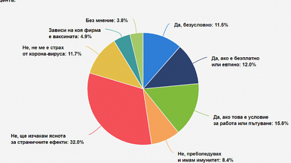 ”Афис”: Над 50% от пълнолетните българи все още умуват за ваксината