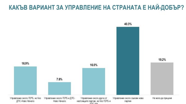 Проучване: 40% търсят нова политическа сила, парламентът става все по-фрагментиран
