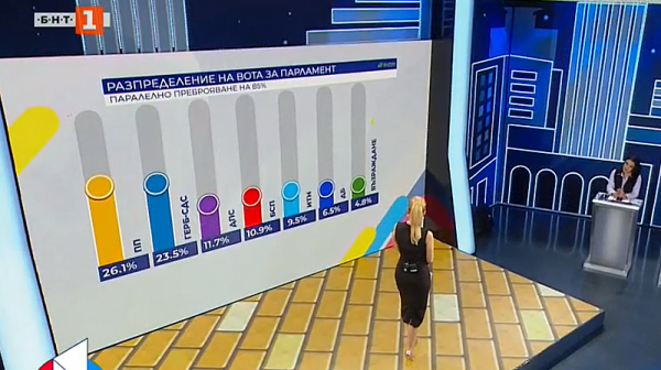 Нов обрат: ДПС стават трети в парламента според 85% паралелно преброяване на “Алфа рисърч”