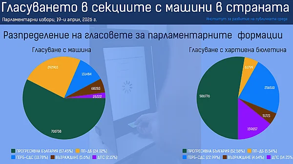 Почти равен дял на машинния и хартиения вот на изборите на 19 април