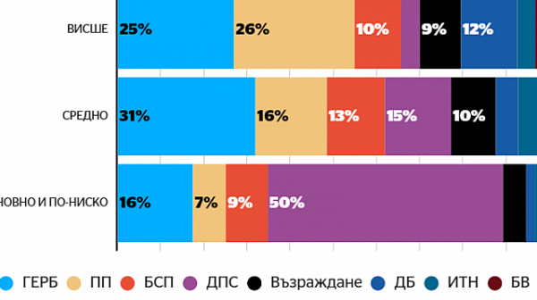 Най-голям процент висшисти има сред гласувалите за ”Продължаваме промяната” и ГЕРБ