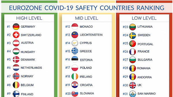Deep Knowledge Group: България е сред страните с най-ниска защита от COVID-19 в Еврозоната