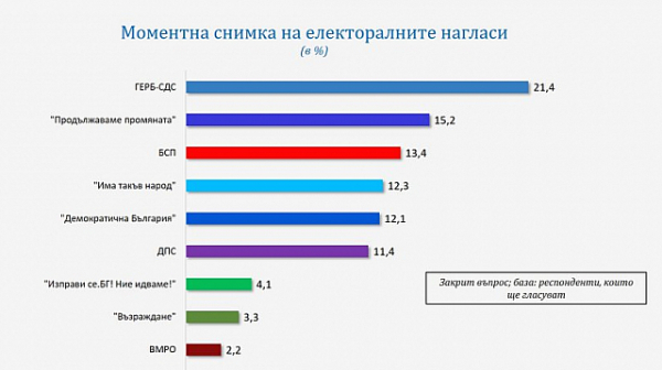 ”Галъп” към днешна дата: Проектът Петков-Василев става втора политическа сила