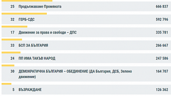 99.51% обработени протоколи: ПП първа сила. Ще има 7 партии в НС