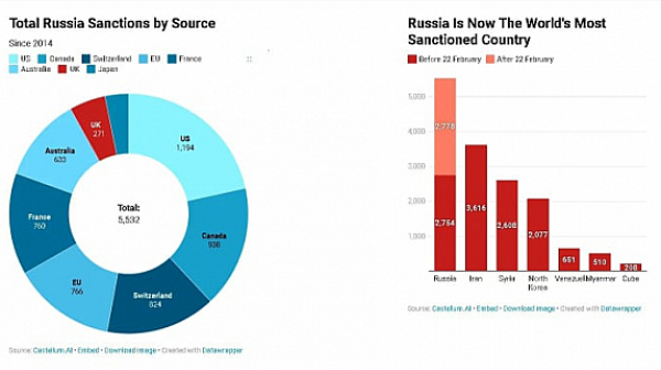 Русия е най-санкционираната страна в света