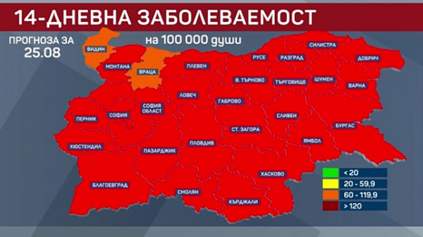 Прогноза: До два дни всички области, без Видин и Враца, влизат в „червената“ зона по 14-дневна заболеваемост