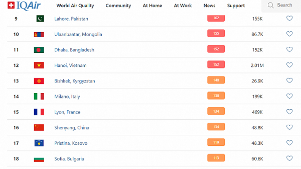 София - на 18-то място в света по мръсен въздух днес