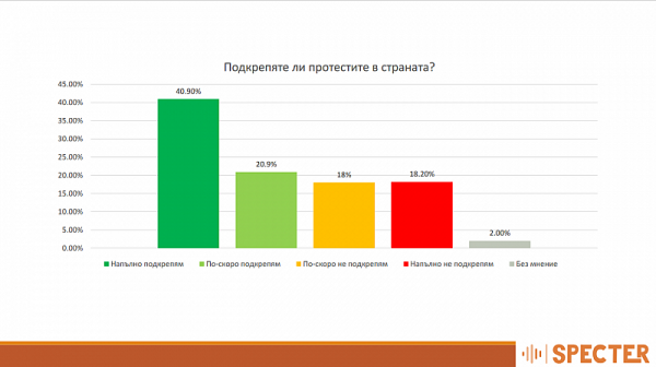 Проучване: Борисов с едва 20% доверие. 50% от гражданите подкрепят протеста