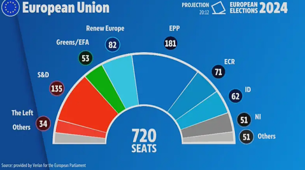 Избори 2024: Какво е разпределението на партиите в Европарламента