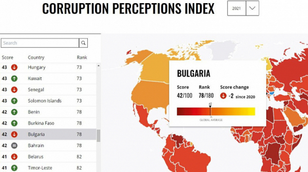 „Прозрачност без граници“: България остава устойчиво на дъното в ЕС по справяне с корупцията