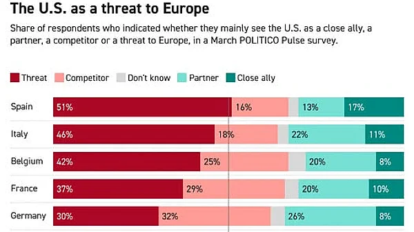 Западна Европа за САЩ – заплаха и съперник или съюзник
