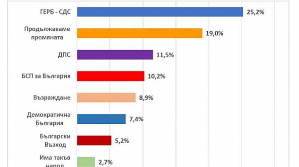 ”Екзакта”: ГЕРБ-СДС 25,2% подкрепа, а ПП - 19%, ако изборите бяха днес