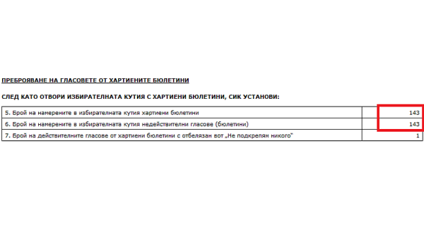 В 23-ти МИР София: От 143 хартиени бюлетини, 143 са невалидни