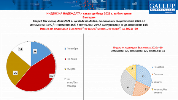 ”Галъп”: Само 16% от българите вярват, че 2021 г. ще е по-добра от сегашната