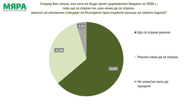 Близо две трети от българите очакват спад в жизнения стандарт без Бюджет 2026, сочи „Мяра“