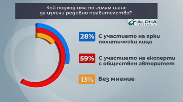 ”Алфа Рисърч”: 59% от българите вярват, че има шанс за съставяне на експертен кабинет