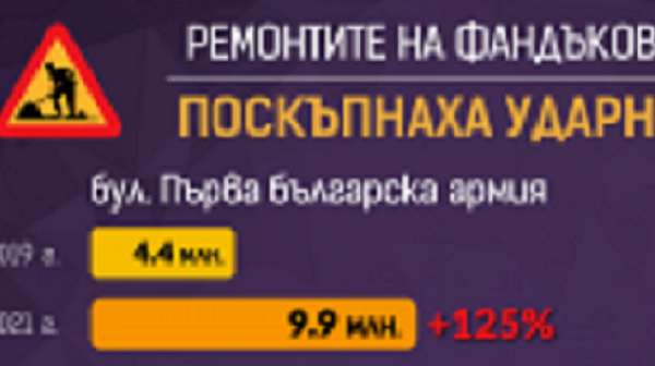 Спаси София: Ремонтите на Фандъкова са поскъпнали в пъти само за една година