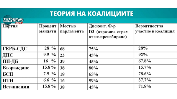 Математикът проф. Огнян Кунчев: До 25.5% стига шансът за коалиция