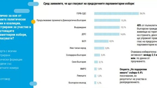 Тренд: Предизборната кампания не успя да реши основната интрига за вота