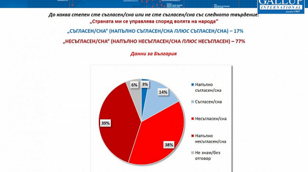 ”Галъп”: 77% не смятат, че страната ни се управлява по волята на народа