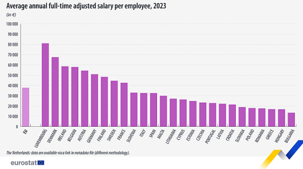 Евростат: Средната работна заплата в Европа расте, България обаче е последна