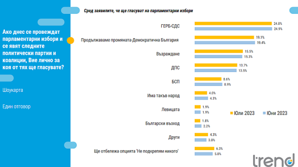 Тренд: Над половината българи не искат нови избори. 51% не харесват Радев