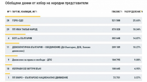 Изборни обрати: 6 партии в парламента при 66.94% обработен вот. Слави - втори, ДБ изпреварва ДПС