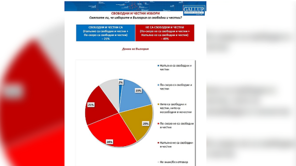 „Галъп интернешънъл“: Само 21% от българите смятат, че изборите са свободни и честни